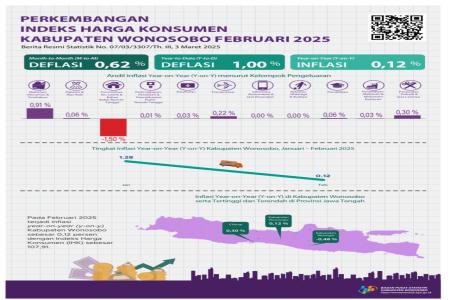Inflasi Di Kabupaten Wonosobo Alami Penurunan 